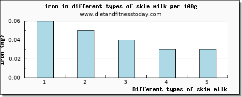 skim milk iron per 100g